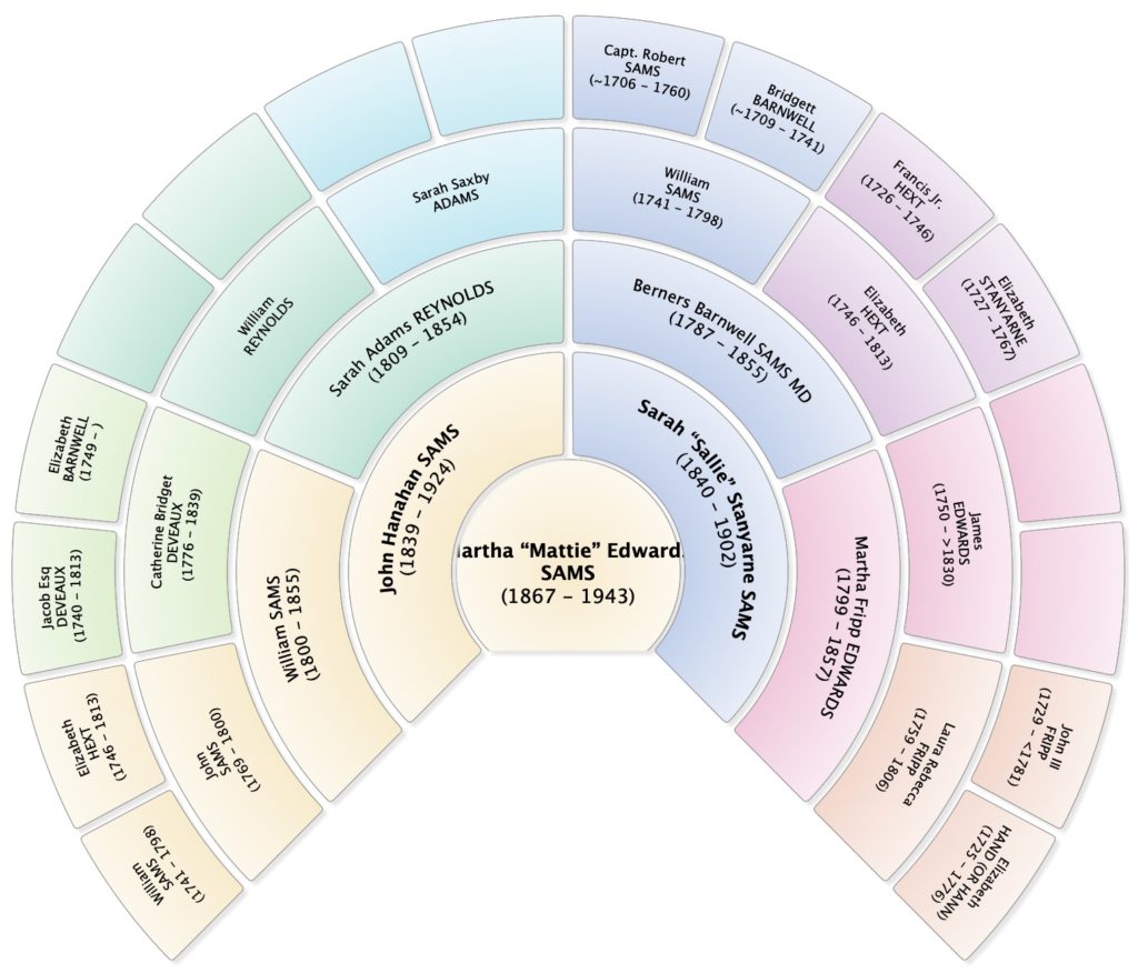 Five generation fan chart for Martha Sams LaRoche (1867-1943)